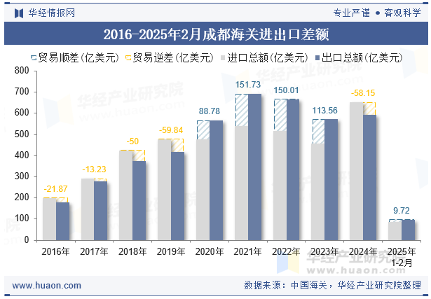 2016-2025年2月成都海关进出口差额