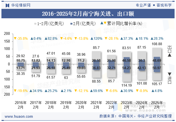 2016-2025年2月南宁海关进、出口额