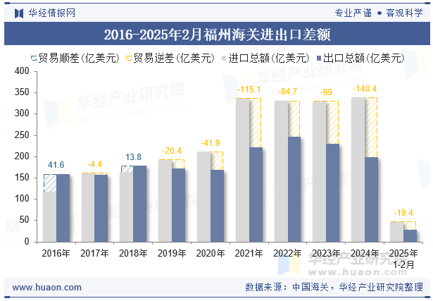 2016-2025年2月福州海关进出口差额