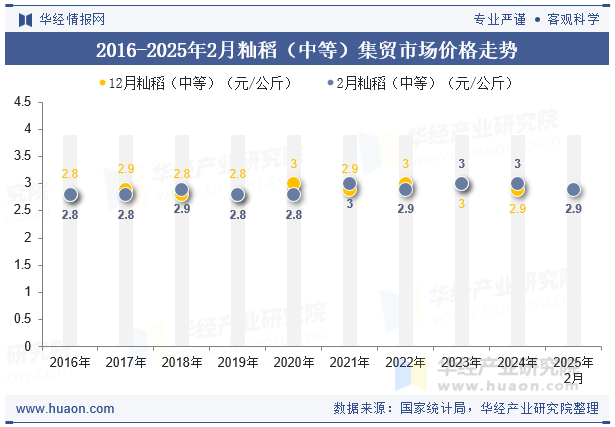 2016-2025年2月籼稻（中等）集贸市场价格走势