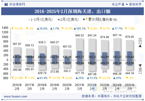2016-2025年2月深圳海关进、出口额