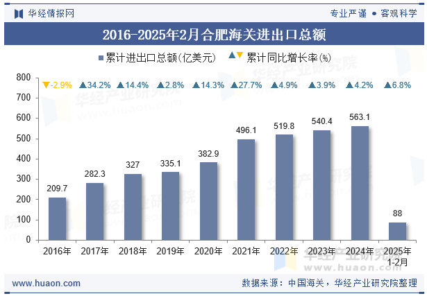 2016-2025年2月合肥海关进出口总额