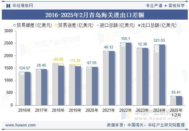 2016-2025年2月青岛海关进出口差额