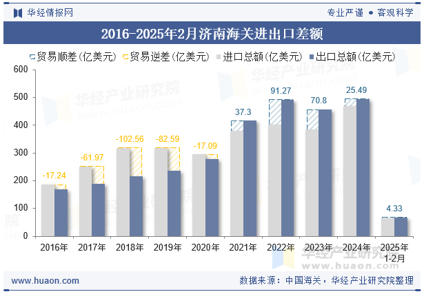 2016-2025年2月济南海关进出口差额