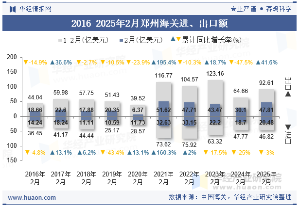 2016-2025年2月郑州海关进、出口额