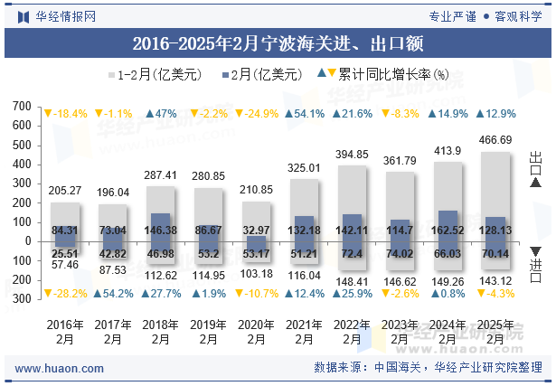 2016-2025年2月宁波海关进、出口额