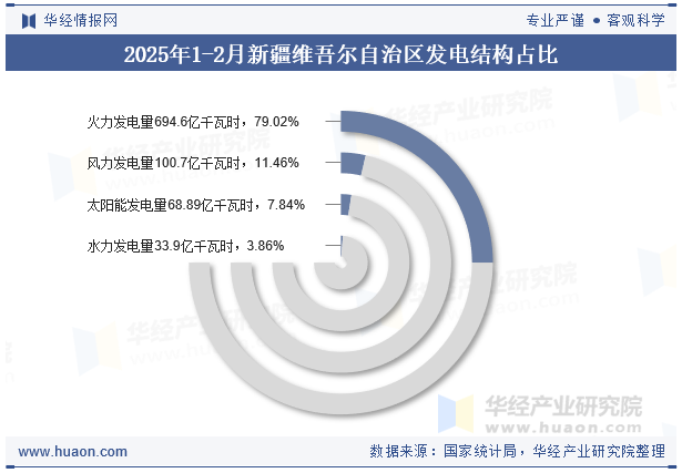 2025年1-2月新疆维吾尔自治区发电结构占比