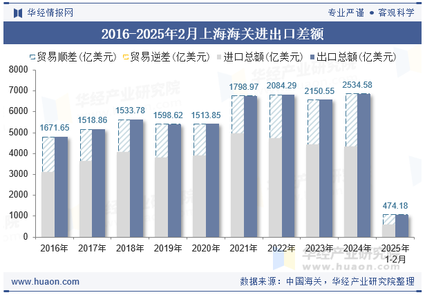 2016-2025年2月上海海关进出口差额