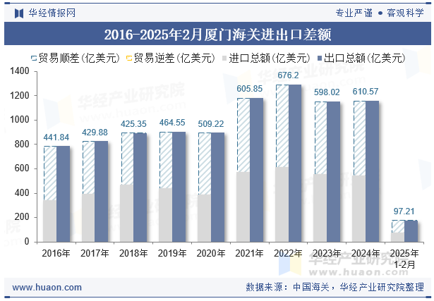 2016-2025年2月厦门海关进出口差额