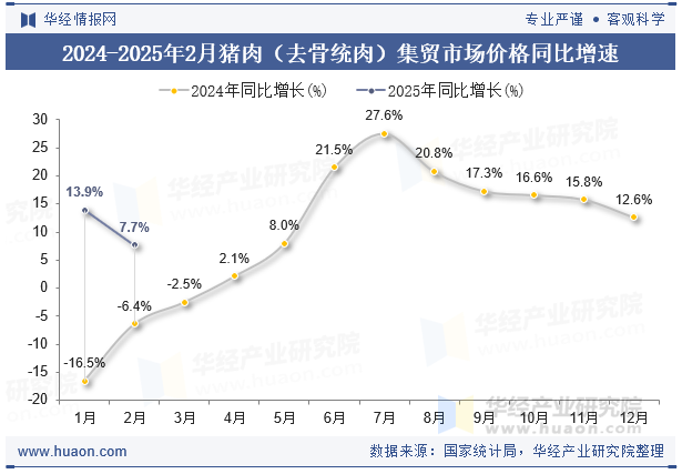 2024-2025年2月猪肉（去骨统肉）集贸市场价格同比增速