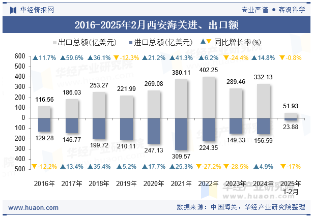 2016-2025年2月西安海关进、出口额