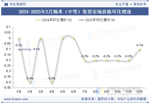 2024-2025年2月籼米（中等）集贸市场价格环比增速
