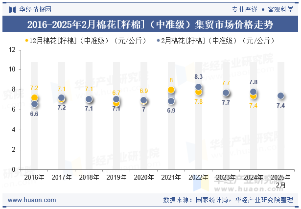 2016-2025年2月棉花[籽棉]（中准级）集贸市场价格走势