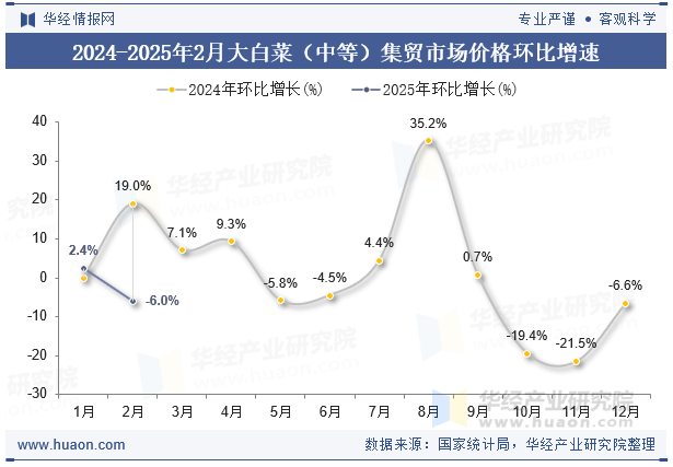 2024-2025年2月大白菜（中等）集贸市场价格环比增速