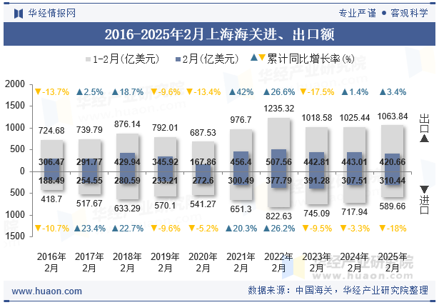 2016-2025年2月上海海关进、出口额