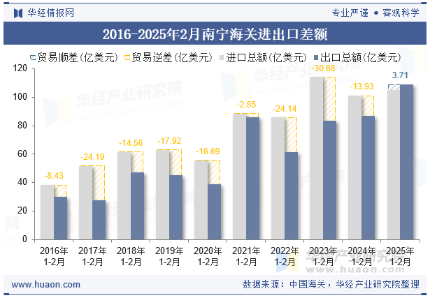 2016-2025年2月南宁海关进出口差额
