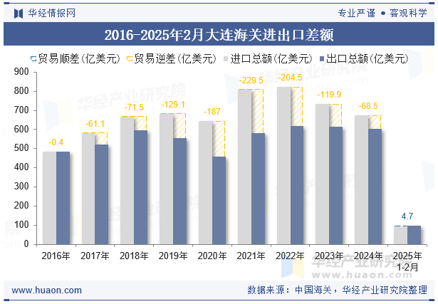 2016-2025年2月大连海关进出口差额