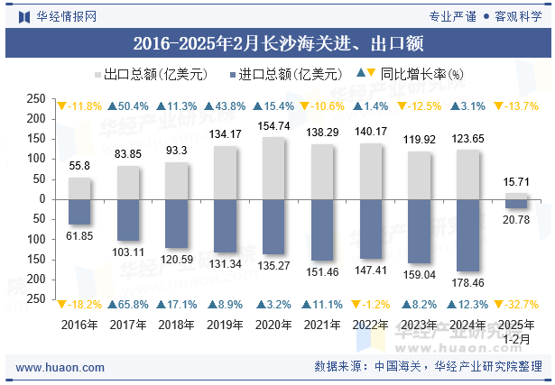 2016-2025年2月长沙海关进、出口额