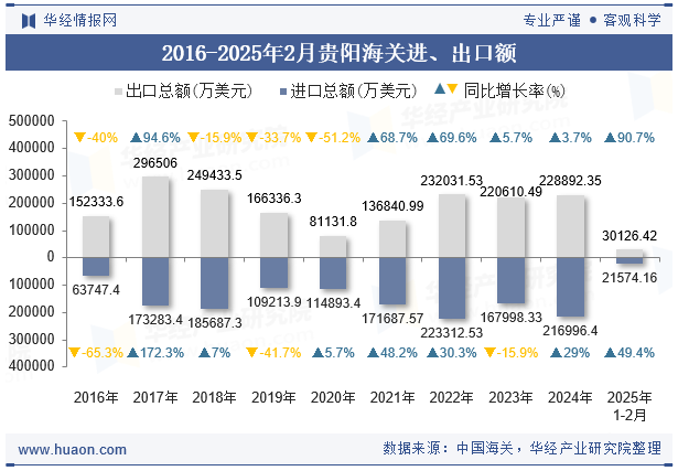 2016-2025年2月贵阳海关进、出口额