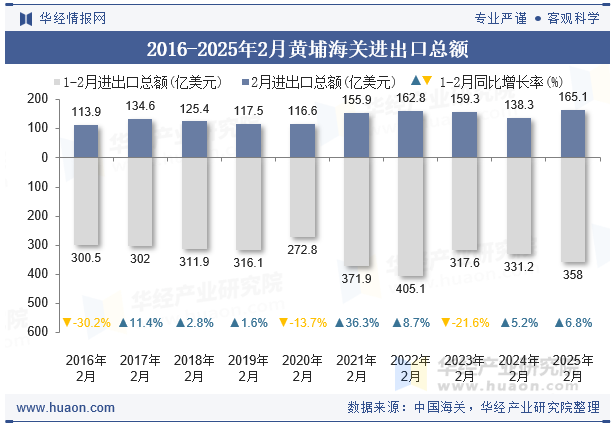 2016-2025年2月黄埔海关进出口总额