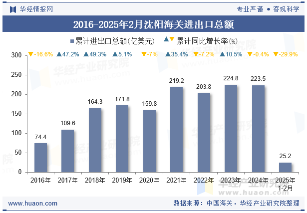 2016-2025年2月沈阳海关进出口总额
