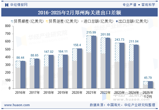 2016-2025年2月郑州海关进出口差额