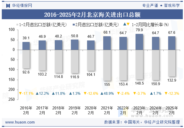 2016-2025年2月北京海关进出口总额