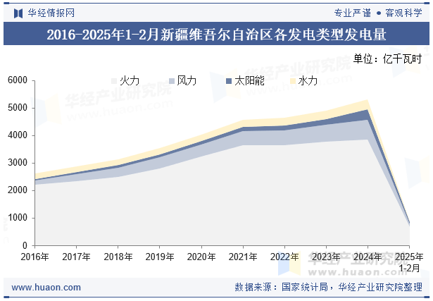 2016-2025年1-2月新疆维吾尔自治区各发电类型发电量
