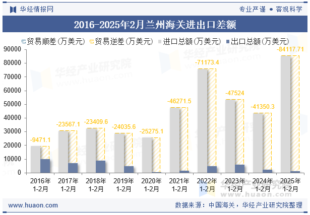 2016-2025年2月兰州海关进出口差额