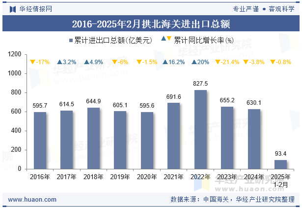 2016-2025年2月拱北海关进出口总额