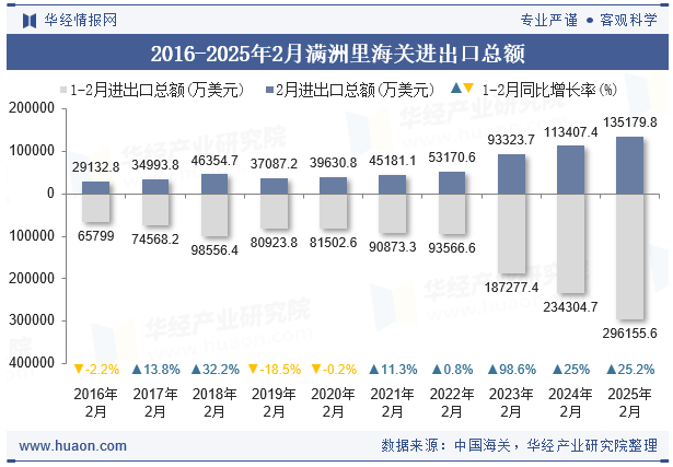 2016-2025年2月满洲里海关进出口总额