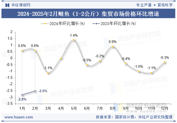 2024-2025年2月鲢鱼（1-2公斤）集贸市场价格环比增速