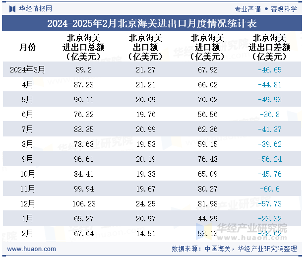 2024-2025年2月北京海关进出口月度情况统计表