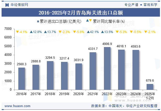 2016-2025年2月青岛海关进出口总额