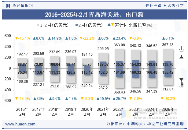 2016-2025年2月青岛海关进、出口额
