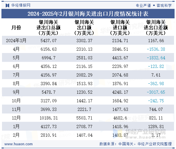 2024-2025年2月银川海关进出口月度情况统计表