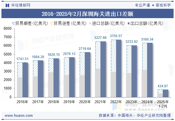 2016-2025年2月深圳海关进出口差额