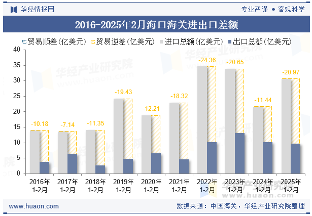 2016-2025年2月海口海关进出口差额