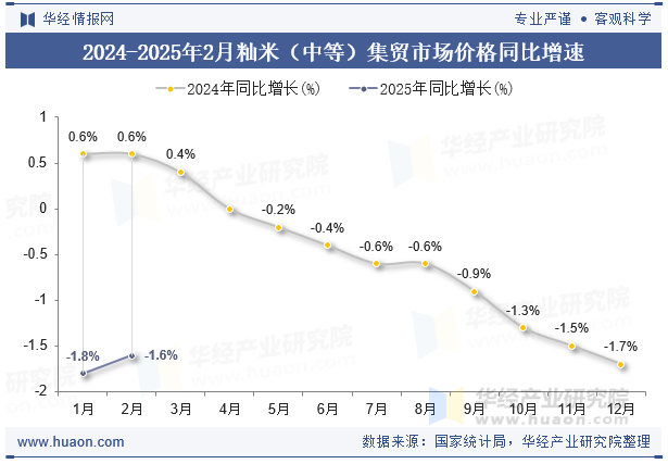 2024-2025年2月籼米（中等）集贸市场价格同比增速