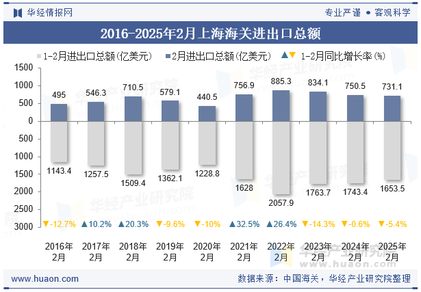 2016-2025年2月上海海关进出口总额