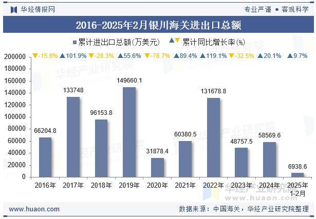 2016-2025年2月银川海关进出口总额