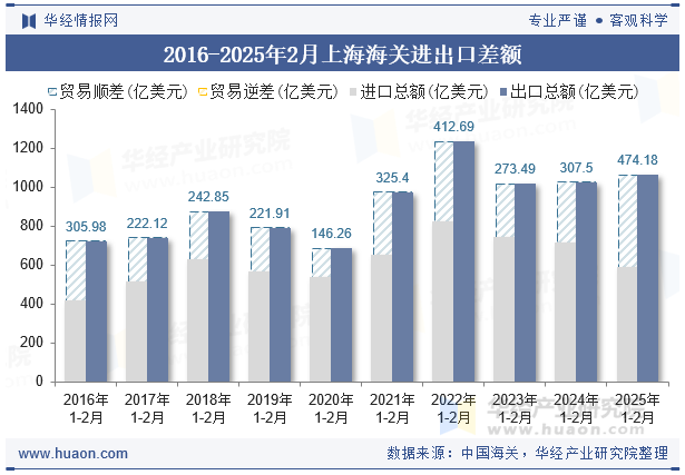 2016-2025年2月上海海关进出口差额