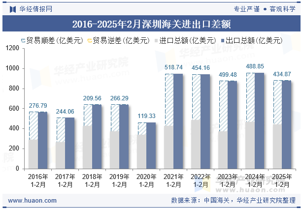 2016-2025年2月深圳海关进出口差额