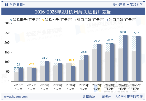 2016-2025年2月杭州海关进出口差额
