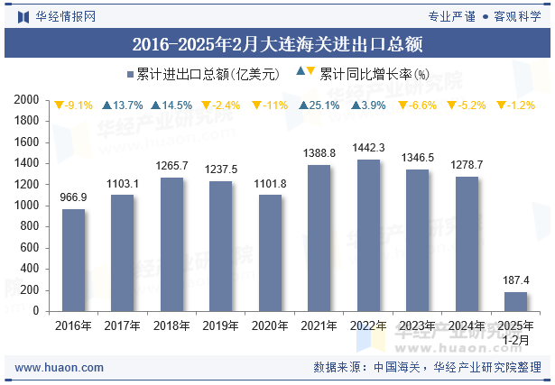 2016-2025年2月大连海关进出口总额