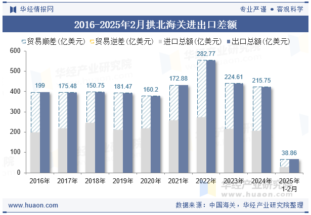 2016-2025年2月拱北海关进出口差额