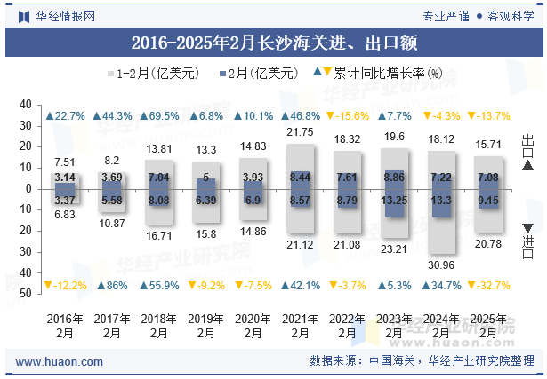 2016-2025年2月长沙海关进、出口额