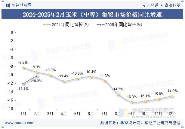 2024-2025年2月玉米（中等）集贸市场价格同比增速