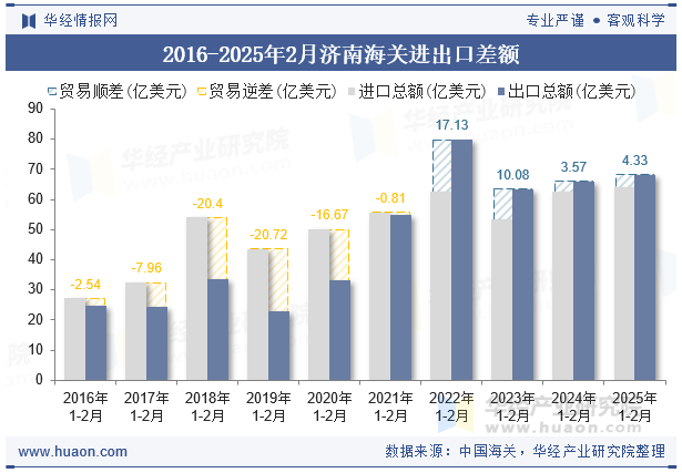 2016-2025年2月济南海关进出口差额