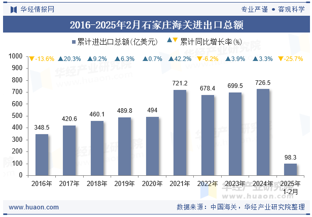 2016-2025年2月石家庄海关进出口总额